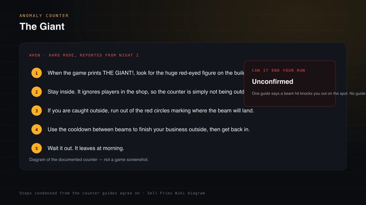 Counter steps for The Giant: When the game prints THE GIANT!, look for the huge red-eyed figure on the buildings across the street.; Stay inside. It ignores players in the shop, so the counter is simply not being outdoors.; If you are caught outside, run out of the red circles marking where the beam will land.