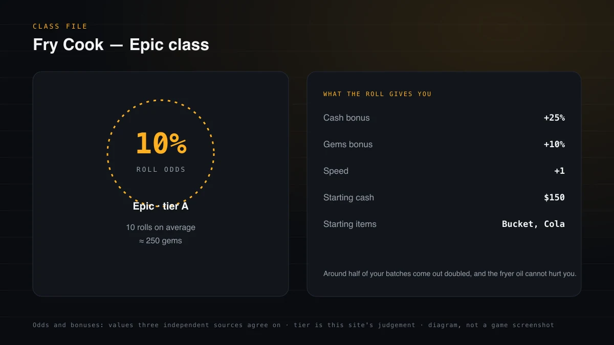 Stat card for Fry Cook: Epic class with 10% roll odds, 25% cash bonus, 150 starting cash and tier A