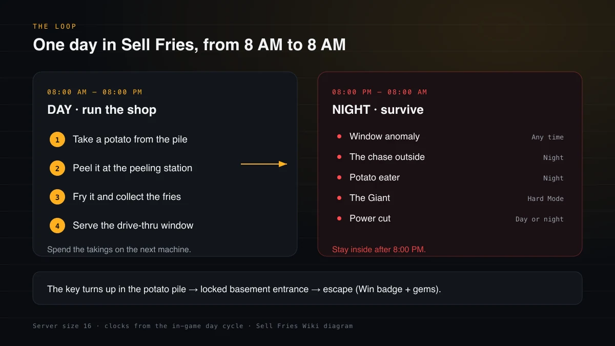 Diagram of one Sell Fries day: the four daytime jobs on the left and the five night threats on the right, with the escape route underneath