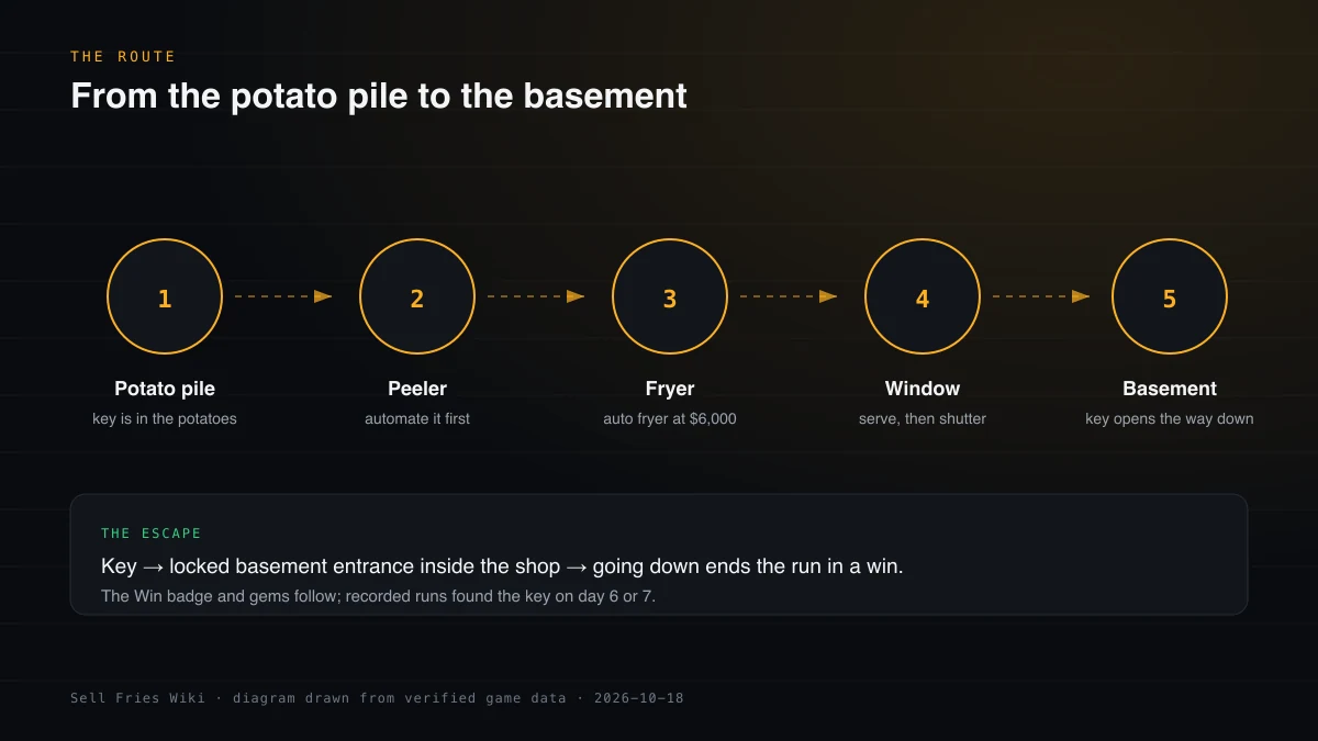 Route diagram from the potato pile through the peeler, fryer and service window to the locked basement entrance